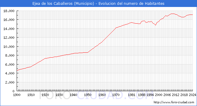 Evolucin de la poblacin desde 1900 hasta 2024