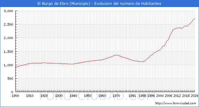 Evolucin de la poblacin desde 1900 hasta 2024