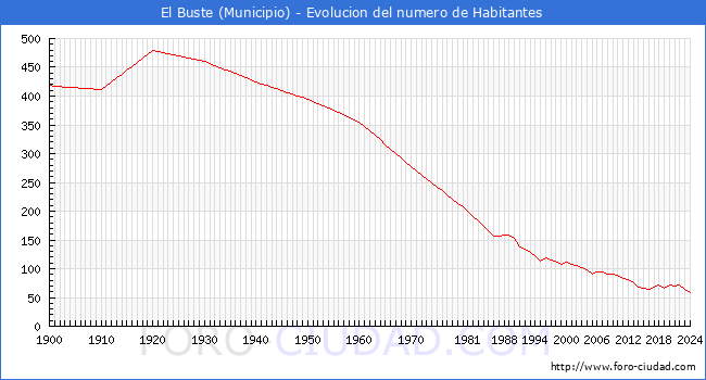 Evolucin de la poblacin desde 1900 hasta 2024