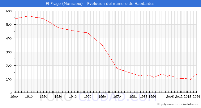 Evolucin de la poblacin desde 1900 hasta 2024
