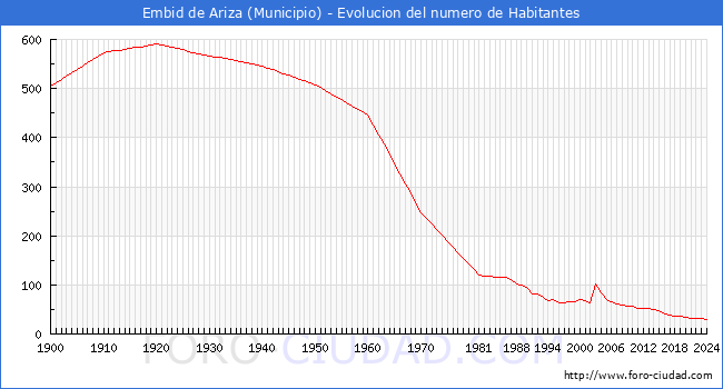 Evolucin de la poblacin desde 1900 hasta 2024