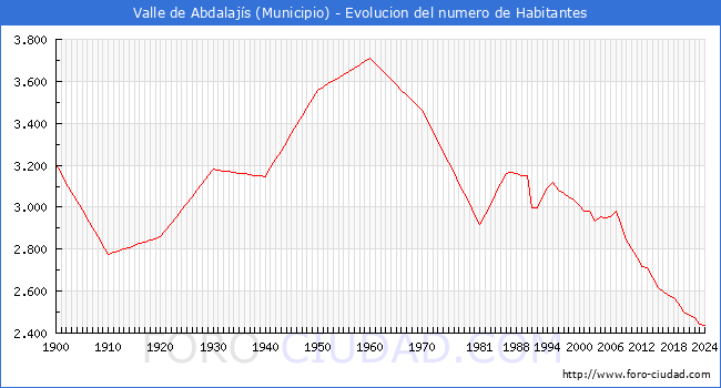 Evolucin de la poblacin desde 1900 hasta 2024