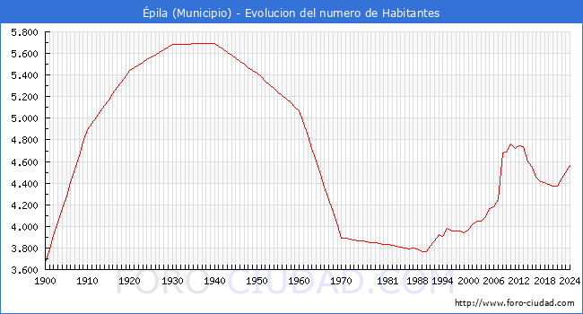 Evolucin de la poblacin desde 1900 hasta 2024