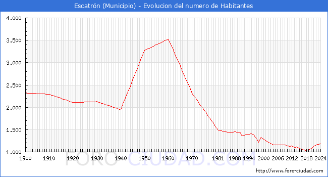 Evolucin de la poblacin desde 1900 hasta 2024