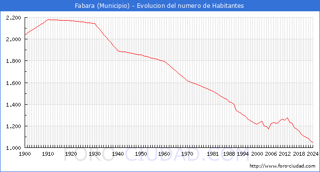 Evolucin de la poblacin desde 1900 hasta 2024