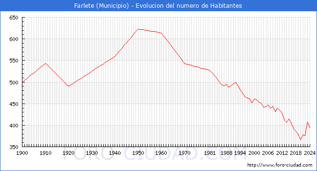 Evolucin de la poblacin desde 1900 hasta 2024