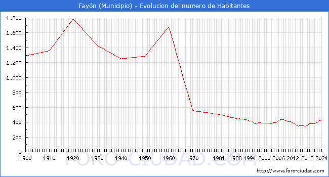 Evolucin de la poblacin desde 1900 hasta 2024