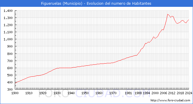 Evolucin de la poblacin desde 1900 hasta 2024
