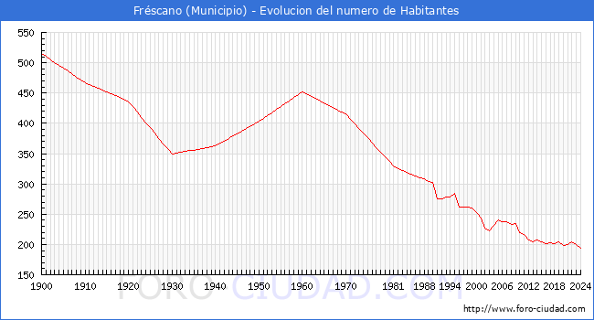 Evolucin de la poblacin desde 1900 hasta 2024