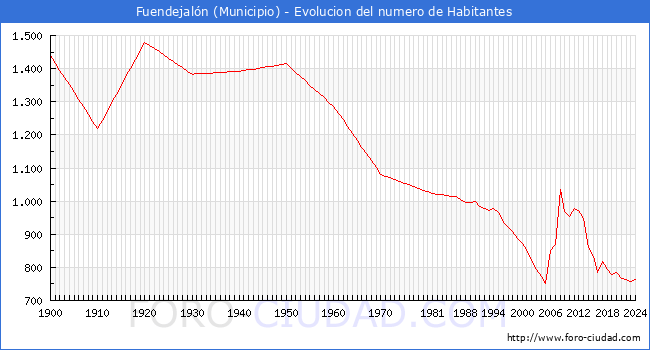 Evolucin de la poblacin desde 1900 hasta 2024