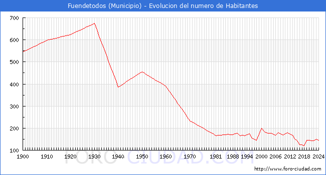 Evolucin de la poblacin desde 1900 hasta 2024