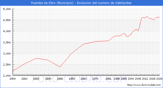 Evolucin de la poblacin desde 1900 hasta 2024