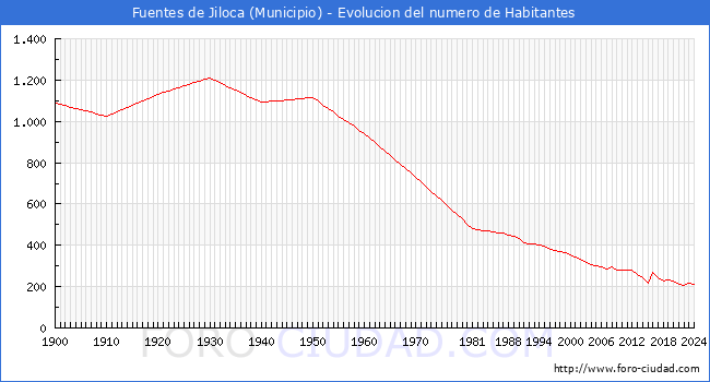 Evolucin de la poblacin desde 1900 hasta 2024