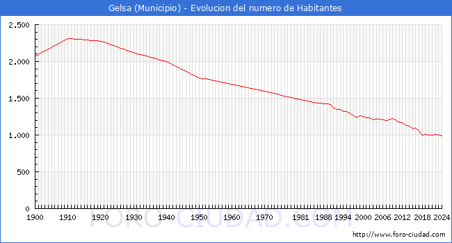 Evolucin de la poblacin desde 1900 hasta 2024