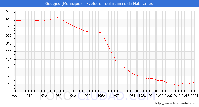 Evolucin de la poblacin desde 1900 hasta 2024
