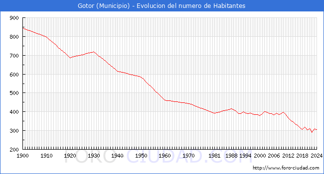 Evolucin de la poblacin desde 1900 hasta 2024