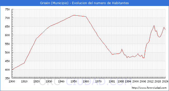 Evolucin de la poblacin desde 1900 hasta 2024