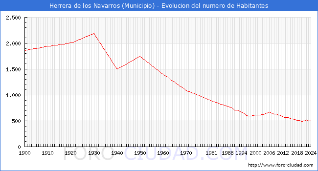 Evolucin de la poblacin desde 1900 hasta 2024