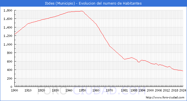 Evolucin de la poblacin desde 1900 hasta 2024