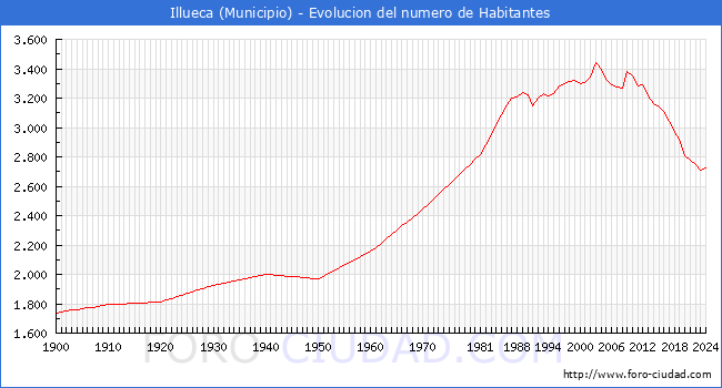 Evolucin de la poblacin desde 1900 hasta 2024