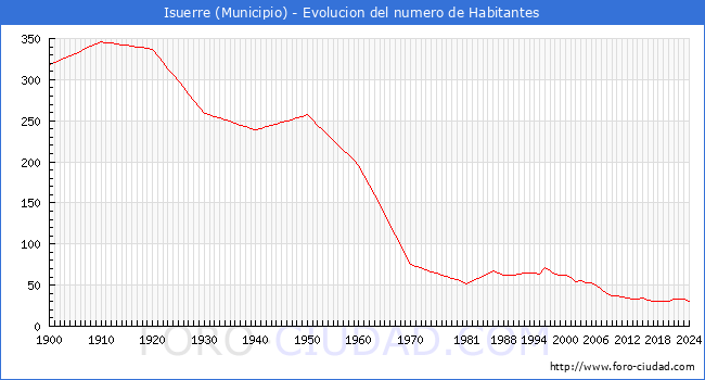 Evolucin de la poblacin desde 1900 hasta 2024