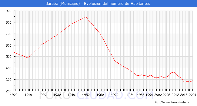 Evolucin de la poblacin desde 1900 hasta 2024