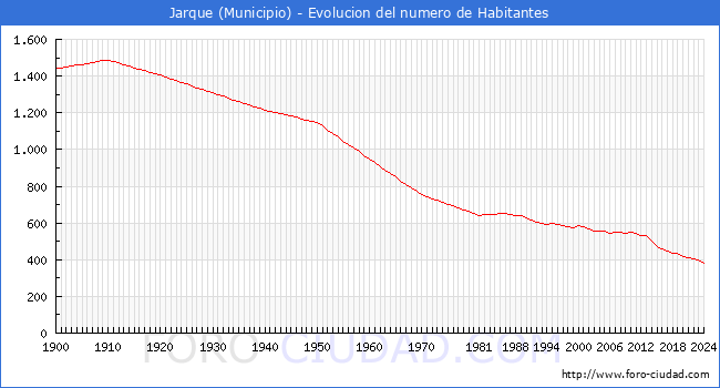 Evolucin de la poblacin desde 1900 hasta 2024