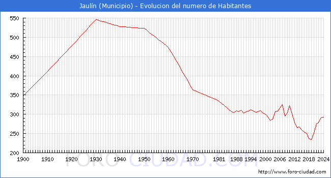 Evolucin de la poblacin desde 1900 hasta 2024