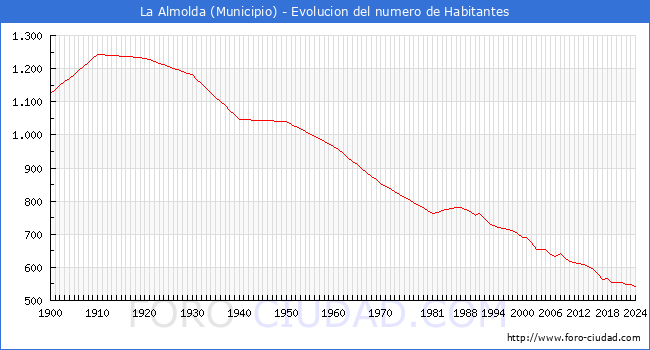 Evolucin de la poblacin desde 1900 hasta 2024