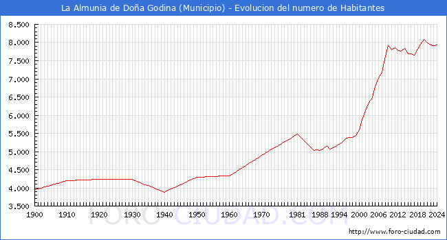 Evolucin de la poblacin desde 1900 hasta 2024
