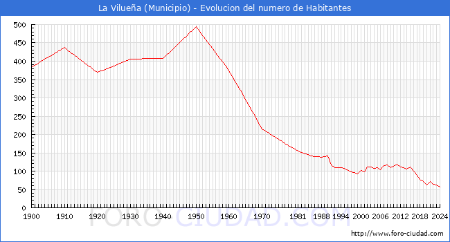Evolucin de la poblacin desde 1900 hasta 2024