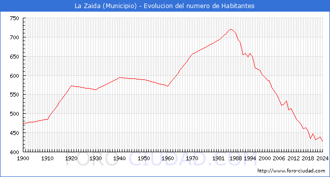 Evolucin de la poblacin desde 1900 hasta 2024