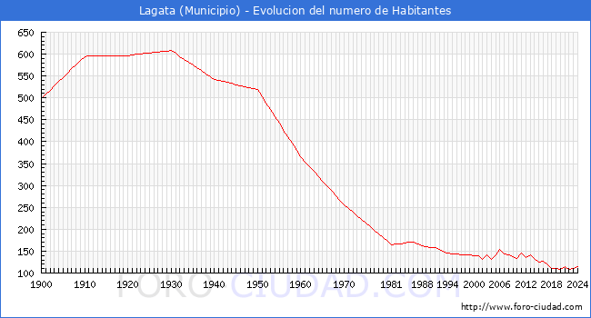 Evolucin de la poblacin desde 1900 hasta 2024