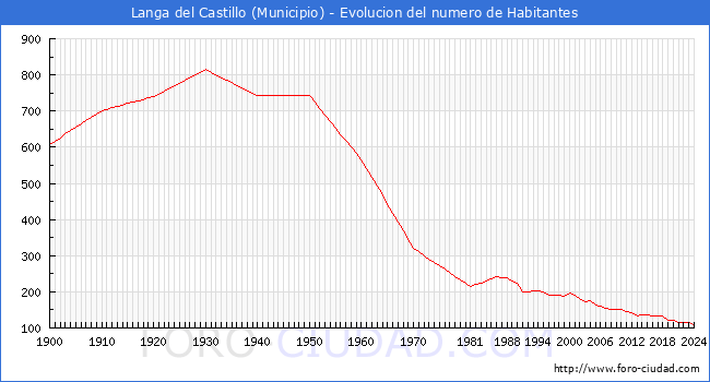 Evolucin de la poblacin desde 1900 hasta 2024