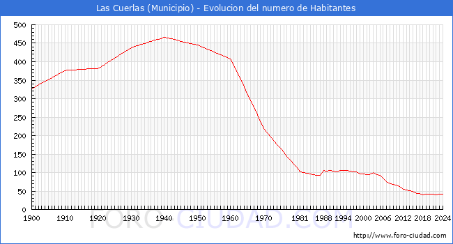 Evolucin de la poblacin desde 1900 hasta 2024
