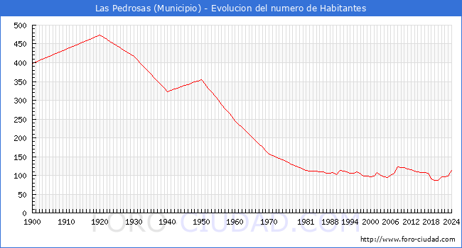Evolucin de la poblacin desde 1900 hasta 2024