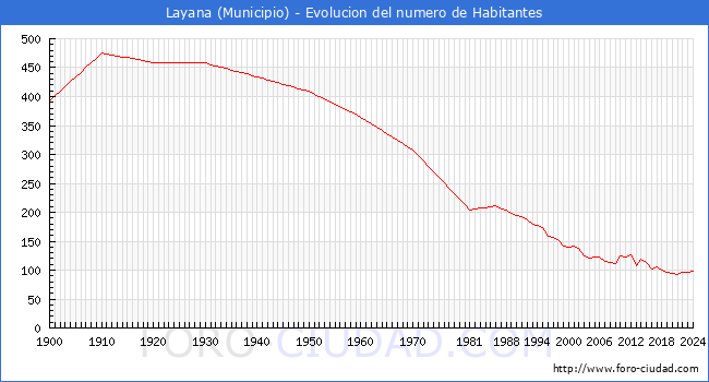 Evolucin de la poblacin desde 1900 hasta 2024