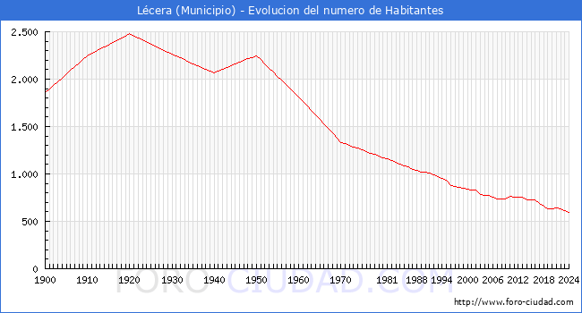 Evolucin de la poblacin desde 1900 hasta 2024