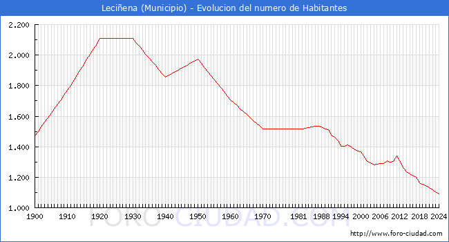 Evolucin de la poblacin desde 1900 hasta 2024