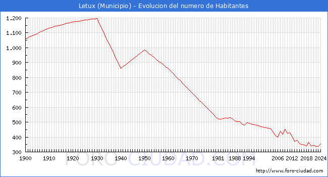 Evolucin de la poblacin desde 1900 hasta 2024
