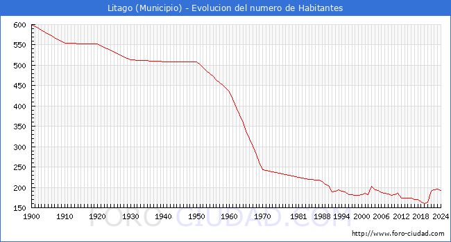Evolucin de la poblacin desde 1900 hasta 2024