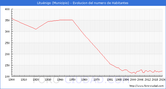 Evolucin de la poblacin desde 1900 hasta 2024
