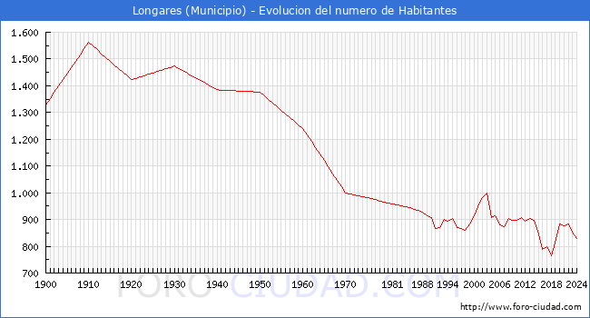 Evolucin de la poblacin desde 1900 hasta 2024