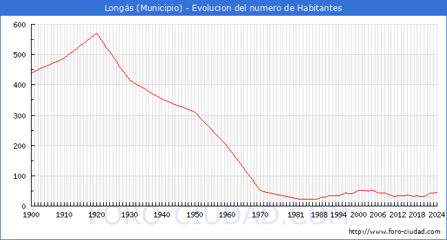 Evolucin de la poblacin desde 1900 hasta 2024