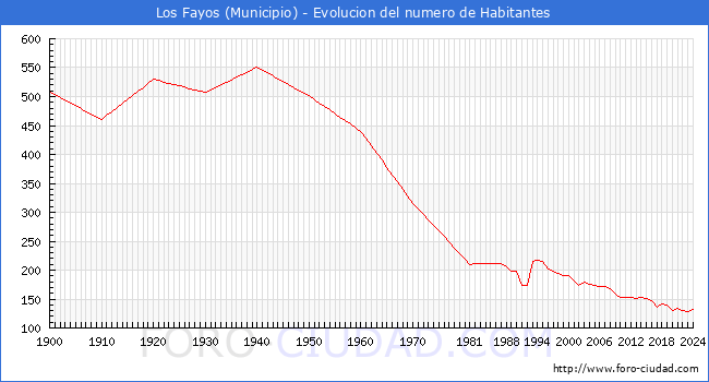 Evolucin de la poblacin desde 1900 hasta 2024