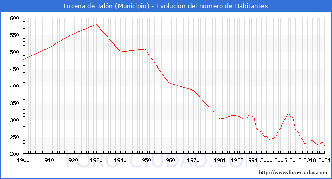 Evolucin de la poblacin desde 1900 hasta 2024