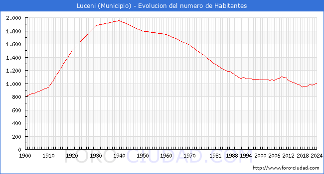 Evolucin de la poblacin desde 1900 hasta 2024