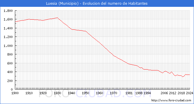 Evolucin de la poblacin desde 1900 hasta 2024