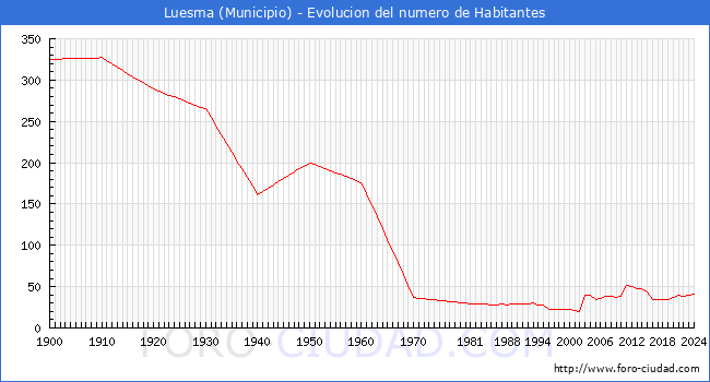 Evolucin de la poblacin desde 1900 hasta 2024