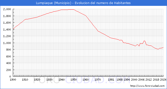 Evolucin de la poblacin desde 1900 hasta 2024